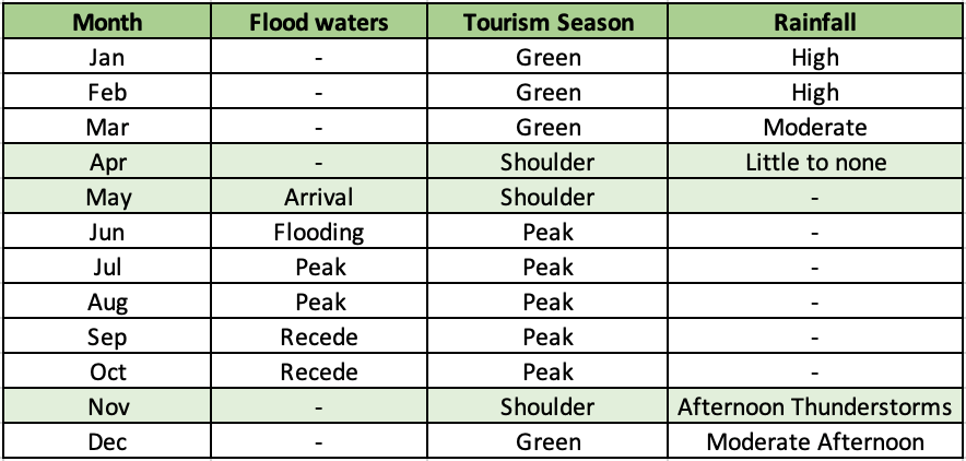 Okavango delta botswana seasonal chart2